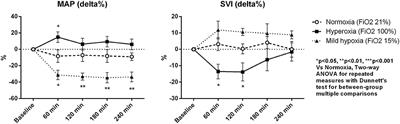 Effects of Normoxia, Hyperoxia, and Mild Hypoxia on Macro-Hemodynamics and the Skeletal Muscle Microcirculation in Anesthetised Rats